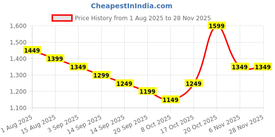 myntra.com Libas Striped Zari Silk Blend Saree libas Price History Graph from 1 Aug 2025 to 27 Nov 2025