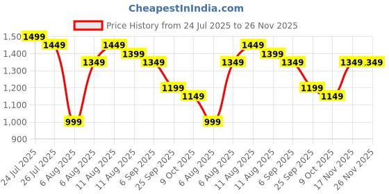 myntra.com Libas Striped Zari Silk Blend Saree libas Price History Graph from 24 Jul 2025 to 25 Nov 2025