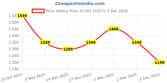 myntra.com Libas Striped Zari Silk Blend Saree libas Price History Graph from 20 Oct 2025 to 3 Dec 2025