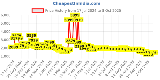 myntra.com Libas Teal & Gold-Toned Ethnic Motifs Embroidered Sequined Kurta with Trousers & Dupatta libas Price History Graph from 17 Jul 2024 to 4 Oct 2025