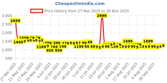myntra.com Libas Teal Blue Floral Printed Round Neck Straight Kurta With Salwar & Dupatta libas Price History Graph from 27 Mar 2025 to 30 Nov 2025
