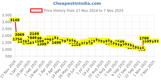 myntra.com Libas Teal Green Ethnic Motifs Printed Beads and Stones Kurta with Trouser & Dupatta libas Price History Graph from 27 Nov 2024 to 6 Nov 2025