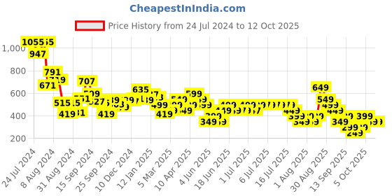 myntra.com Libas Thread Work Detailed Straight Kurta in Mustard Yellow libas Price History Graph from 24 Jul 2024 to 12 Oct 2025