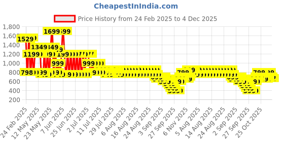 myntra.com Libas Thread Work Pure Cotton Anarkali Kurti libas Price History Graph from 24 Feb 2025 to 4 Dec 2025