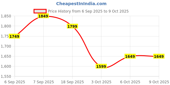 myntra.com Libas Thread Work Straight Kurta With Palazzos & Dupatta libas Price History Graph from 6 Sep 2025 to 8 Oct 2025
