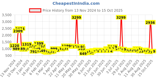 myntra.com Libas Thread Work V Neck Straight Kurta with Salwar & Dupatta libas Price History Graph from 13 Nov 2024 to 15 Oct 2025