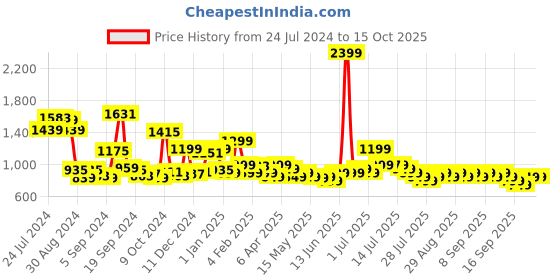 myntra.com Libas Tie & Dye Sequined Fit & Flare Maxi Dress libas Price History Graph from 24 Jul 2024 to 14 Oct 2025