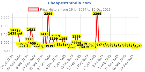 myntra.com Libas Tie & Dye Sequined Fit & Flare Maxi Dress libas Price History Graph from 26 Jul 2024 to 9 Oct 2025