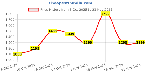 myntra.com Libas Tie and Dye Sequinned Saree With A Blouse Piece libas Price History Graph from 8 Oct 2025 to 21 Nov 2025