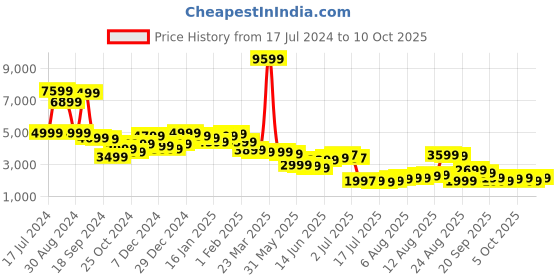 myntra.com Libas Top, Shrug & Palazzos Ethnic Co-Ords libas Price History Graph from 17 Jul 2024 to 10 Oct 2025