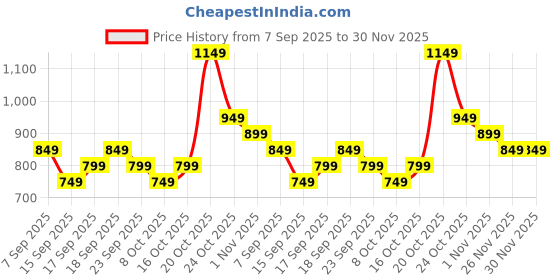 myntra.com Libas Tribal Printed Zari Border Saree With Blouse Piece libas Price History Graph from 7 Sep 2025 to 30 Nov 2025