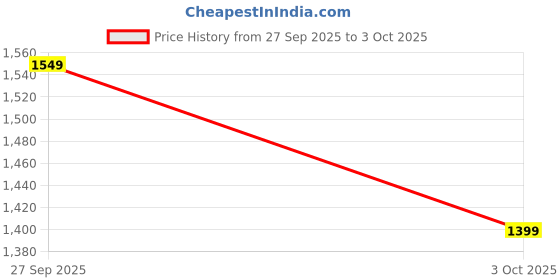 myntra.com Libas Turquoise Blue Floral Yoke Design Thread Work Straight Kurta With Trousers & Dupatta libas Price History Graph from 27 Sep 2025 to 3 Oct 2025