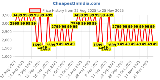 myntra.com Libas V-Neck Beaded Tunic With Trousers libas Price History Graph from 23 Aug 2025 to 24 Nov 2025