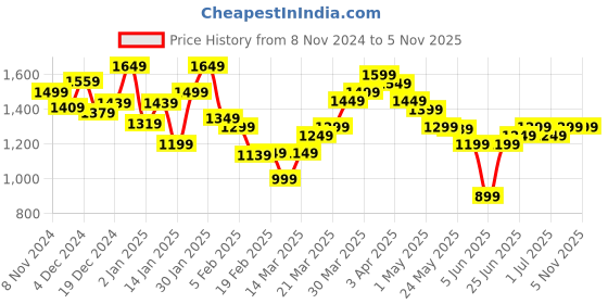 myntra.com Libas V Neck Flared Sleeves Floral Printed Pleated A Line Kurta with Trouser libas Price History Graph from 8 Nov 2024 to 5 Nov 2025