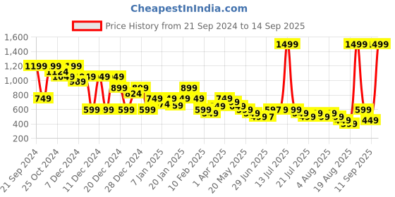 myntra.com Libas V-Neck Flared Sleeves Kurti libas Price History Graph from 21 Sep 2024 to 14 Sep 2025
