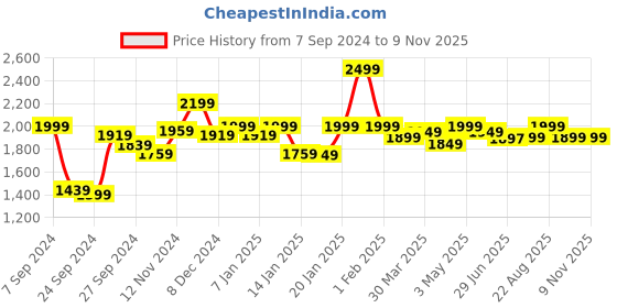 myntra.com Libas V Neck Floral Panelled Thread Work Pure Cotton Kurta with Trousers libas Price History Graph from 7 Sep 2024 to 7 Nov 2025