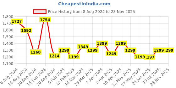 myntra.com Libas V Neck Floral Printed Empire Pure Cotton A Line Kurta with Palazzo libas Price History Graph from 8 Aug 2024 to 27 Nov 2025