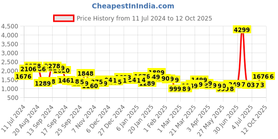 myntra.com Libas V Neck Floral Printed Pleated Pure Cotton A Line Kurta with Palazzo & Dupatta libas Price History Graph from 11 Jul 2024 to 12 Oct 2025