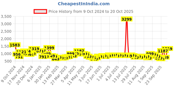 myntra.com Libas V-Neck Kurta with Salwar & Dupatta libas Price History Graph from 9 Oct 2024 to 18 Oct 2025