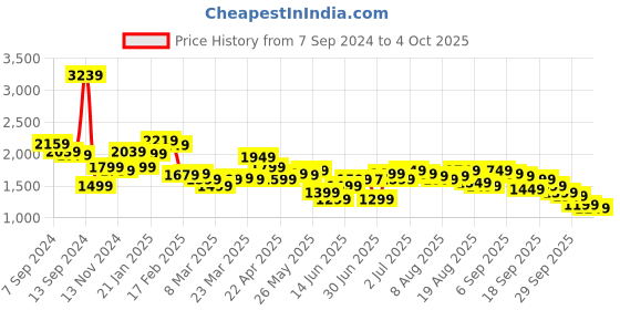 myntra.com Libas V Neck Long Flared Sleeves Floral Embroidered A Line Kurta with Palazzo & Dupatta libas Price History Graph from 7 Sep 2024 to 4 Oct 2025