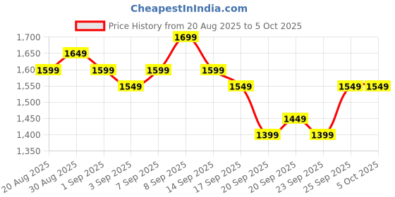 myntra.com Libas V-Neck Sequnnied Empire A-Line Kurta With Trousers & Dupatta libas Price History Graph from 20 Aug 2025 to 5 Oct 2025
