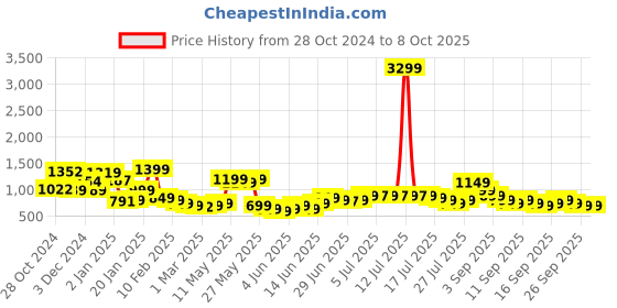 myntra.com Libas V-Neck Straight Kurta with Salwar & With Dupatta libas Price History Graph from 28 Oct 2024 to 7 Oct 2025