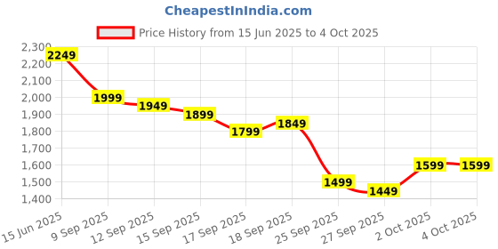 myntra.com Libas V-Neck Woven Design Zari Straight Kurta with Trouser & Dupatta libas Price History Graph from 15 Jun 2025 to 4 Oct 2025