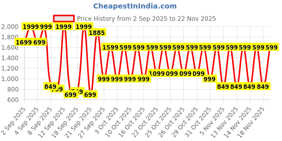 myntra.com Libas V-Neck Zari Flared Sleeves Straight Kurti libas Price History Graph from 2 Sep 2025 to 22 Nov 2025