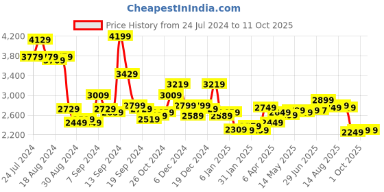 myntra.com Libas Vilot Floral Pure Silk Kurta With Trousers & Dupatta libas Price History Graph from 24 Jul 2024 to 11 Oct 2025