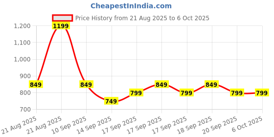 myntra.com Libas Warli Printed Sequinned Saree libas Price History Graph from 21 Aug 2025 to 6 Oct 2025