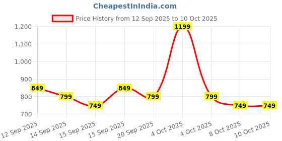 myntra.com Libas Warli Printed Zari Border Saree libas Price History Graph from 12 Sep 2025 to 9 Oct 2025