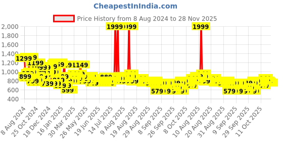 myntra.com Libas White Cotton Printed Shirt And White Cotton Printed Pyjamas With Both Side Pocket libas Price History Graph from 8 Aug 2024 to 28 Nov 2025
