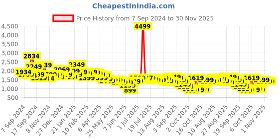 myntra.com Libas White Floral Printed Gotta Patti Straight Kurta With Trousers & Dupatta libas Price History Graph from 7 Sep 2024 to 30 Nov 2025