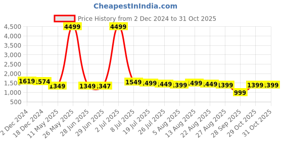 myntra.com Libas White Floral Yoke Design Sequinned Straight Kurta With Trousers & Dupatta libas Price History Graph from 2 Dec 2024 to 29 Oct 2025