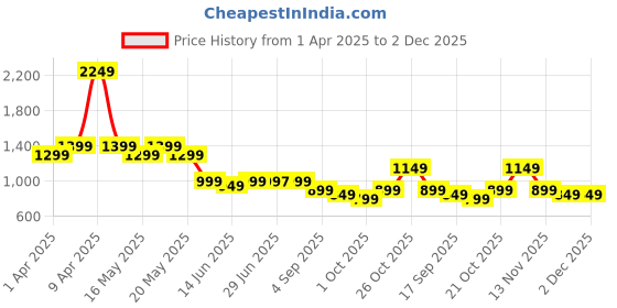 myntra.com Libas White Geometric Printed High Slit V-Neck Straight Kurta With Palazzos libas Price History Graph from 1 Apr 2025 to 2 Dec 2025