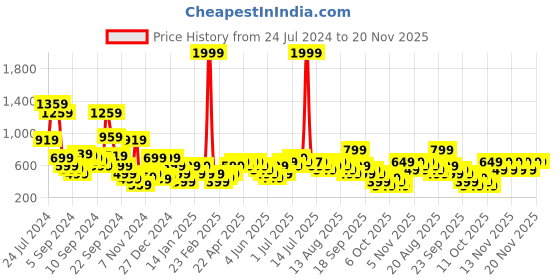 myntra.com Libas Women Abstract Printed Kurta libas Price History Graph from 24 Jul 2024 to 19 Nov 2025
