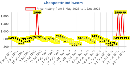 myntra.com Libas Women Abstract Printed Kurta libas Price History Graph from 5 May 2025 to 1 Dec 2025