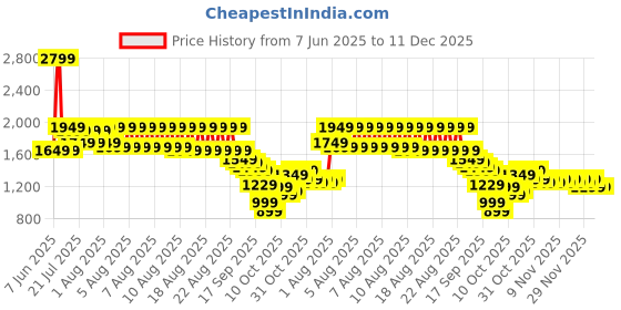 myntra.com Libas Women Abstract Printed Pure Cotton Straight Kurta with Palazzos libas Price History Graph from 7 Jun 2025 to 11 Dec 2025