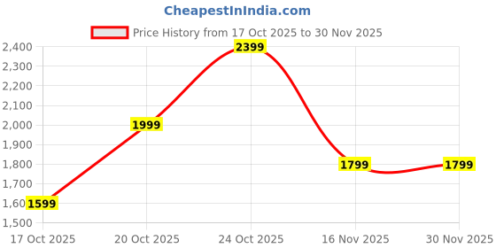 myntra.com Libas Women Abstract Printed Straight Kurta with Trousers & Dupatta libas Price History Graph from 17 Oct 2025 to 25 Nov 2025