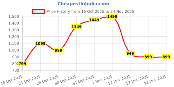 myntra.com Libas Women Abstract Printed V-Neck Tunic With Trousers Co-Ords libas Price History Graph from 16 Oct 2025 to 23 Nov 2025