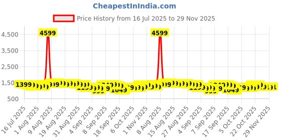 myntra.com Libas Women Bandhani Dyed Round Neck Kurta with Trousers & Dupatta libas Price History Graph from 16 Jul 2025 to 29 Nov 2025