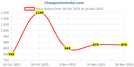 myntra.com Libas Women Bandhani Dyed Zari Saree libas Price History Graph from 16 Oct 2025 to 24 Nov 2025