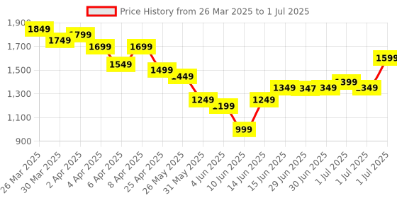 myntra.com Libas Women Bandhani Printed Empire Sequinned Kurta with Trousers & With Dupatta libas Price History Graph from 26 Mar 2025 to 1 Jul 2025