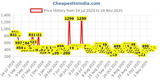 myntra.com Libas Women Bandhani Printed Flared Sleeves Kurta libas Price History Graph from 24 Jul 2024 to 25 Nov 2025