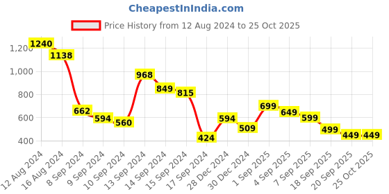 myntra.com Libas Women Bandhani Printed Gotta Patti Kurta libas Price History Graph from 12 Aug 2024 to 25 Oct 2025