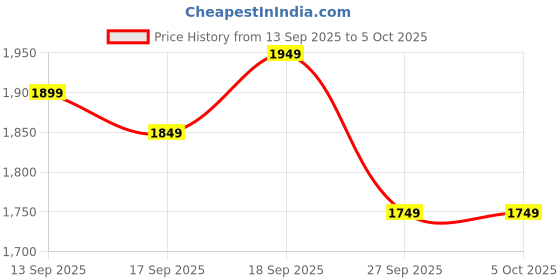myntra.com Libas Women Bandhani Printed Kurta with Trousers & Dupatta libas Price History Graph from 13 Sep 2025 to 4 Oct 2025