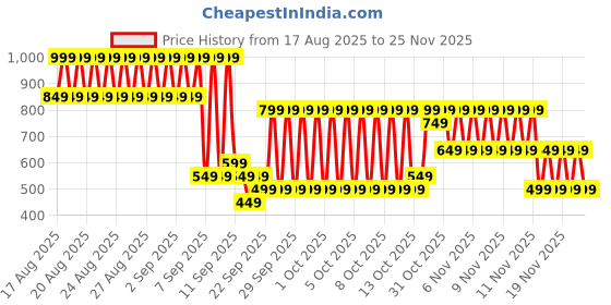 myntra.com Libas Women Bandhani Printed Kurti libas Price History Graph from 17 Aug 2025 to 24 Nov 2025