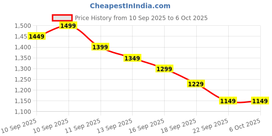 myntra.com Libas Women Bandhani Printed Regular Kurta with Trouser & With Dupatta libas Price History Graph from 10 Sep 2025 to 5 Oct 2025