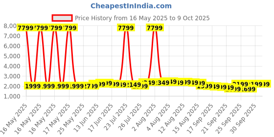myntra.com Libas Women Bandhani Printed Regular Kurta with Trousers & With Dupatta libas Price History Graph from 16 May 2025 to 8 Oct 2025