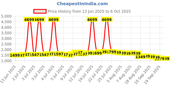 myntra.com Libas Women Bandhani Printed Regular Kurta with Trousers & With Dupatta libas Price History Graph from 13 Jun 2025 to 6 Oct 2025